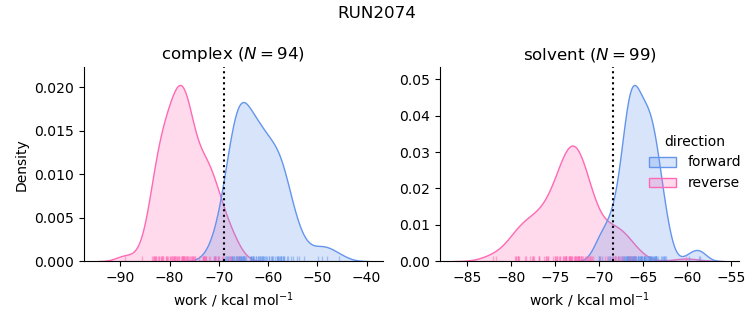 work distributions