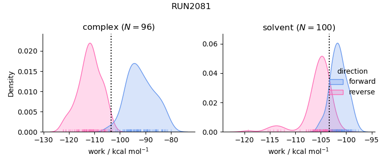 work distributions