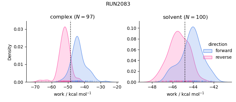 work distributions