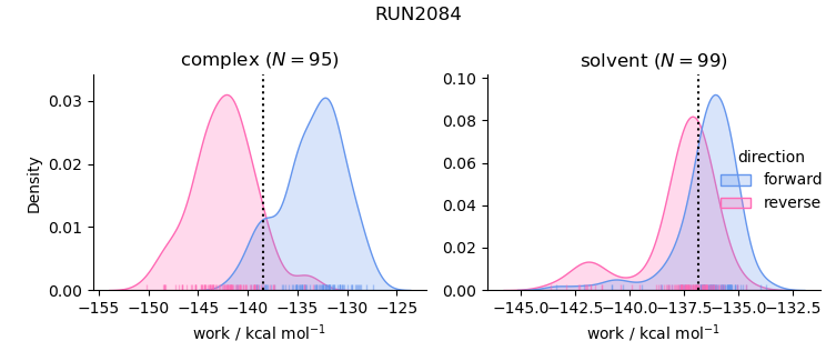 work distributions