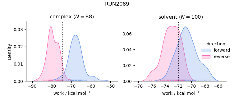 work distributions