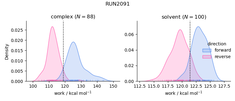 work distributions