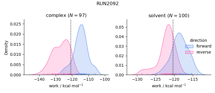 work distributions