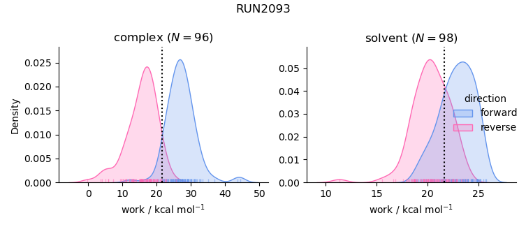 work distributions