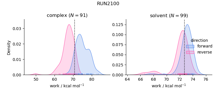 work distributions