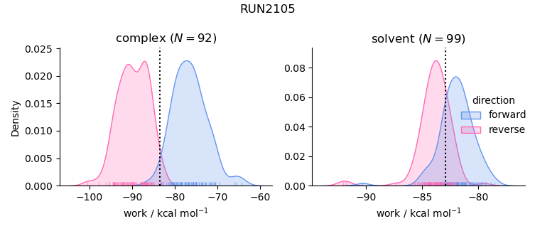 work distributions