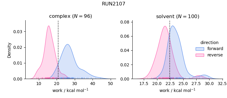 work distributions