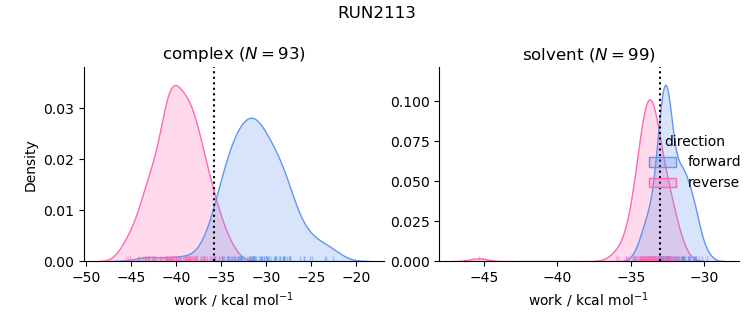 work distributions