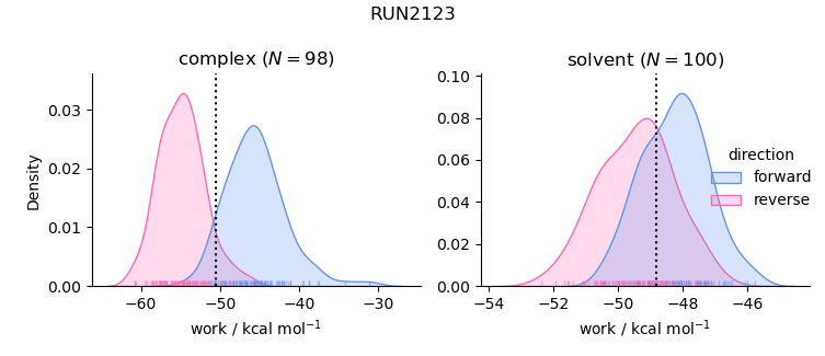 work distributions