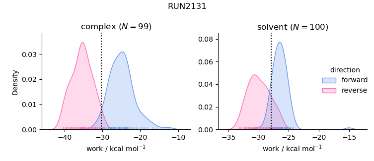 work distributions