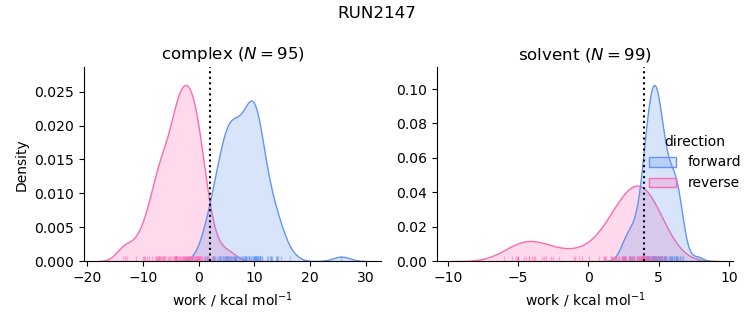 work distributions