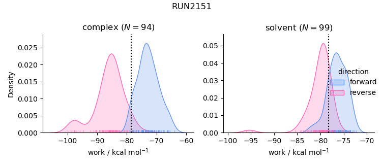 work distributions