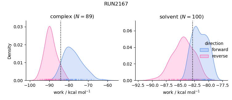work distributions