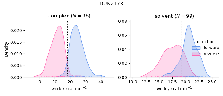 work distributions