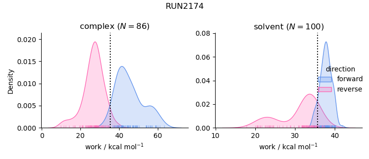 work distributions