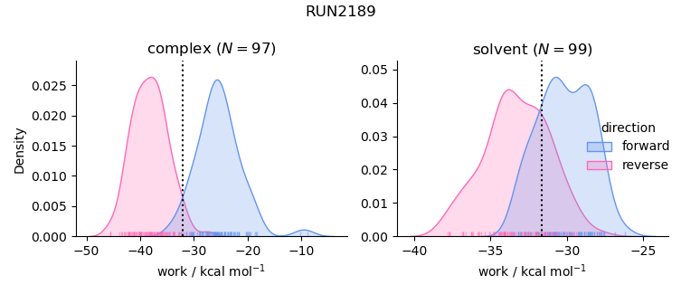 work distributions