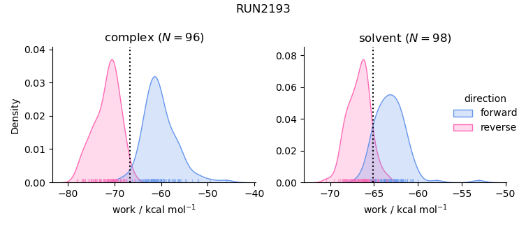 work distributions