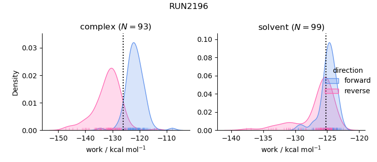 work distributions