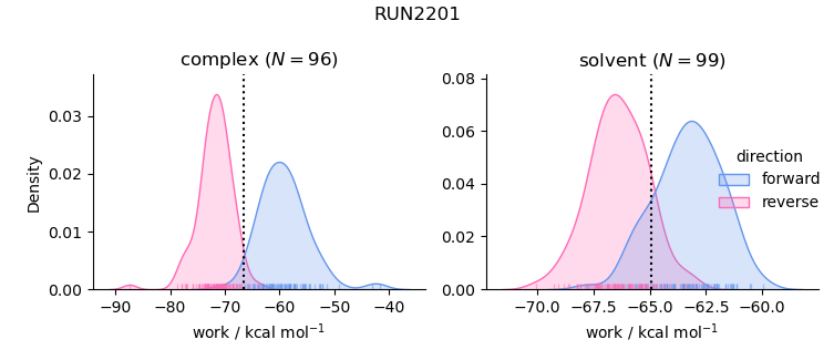 work distributions
