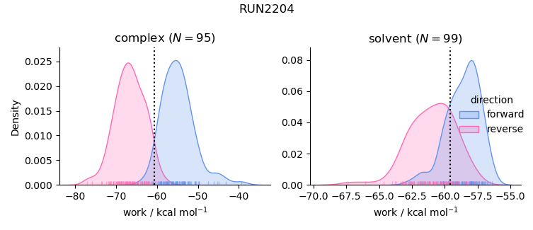 work distributions