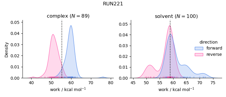 work distributions