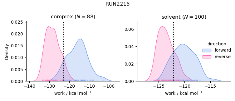 work distributions