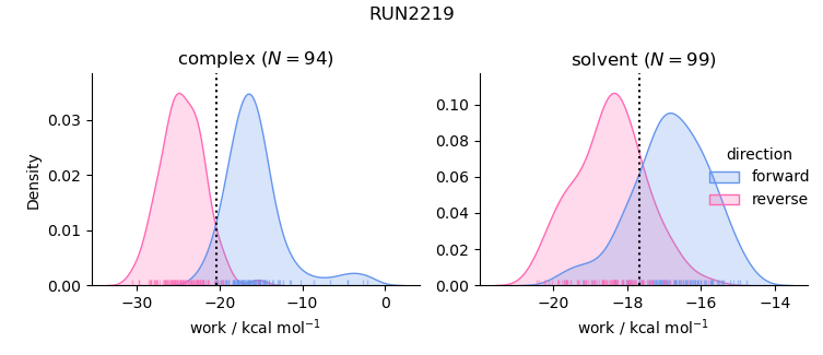 work distributions
