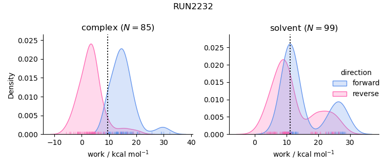 work distributions