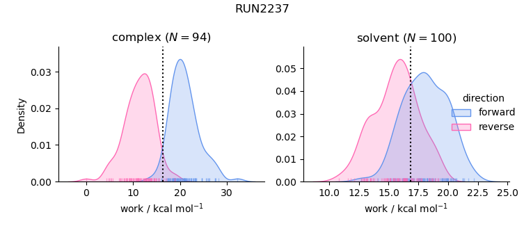 work distributions