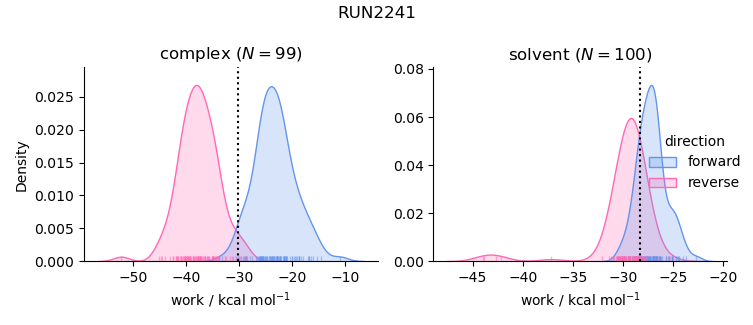 work distributions