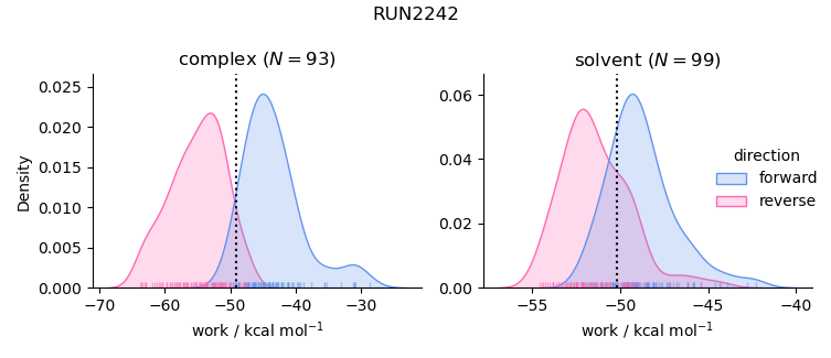 work distributions