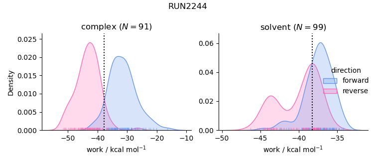 work distributions