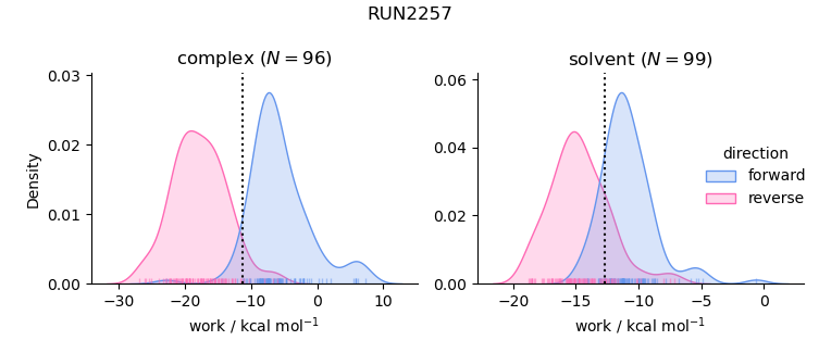 work distributions