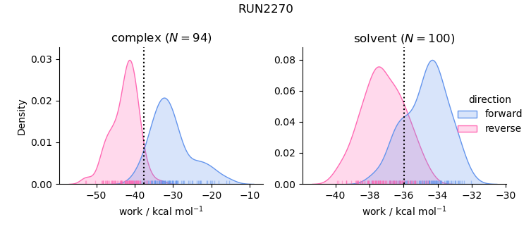 work distributions