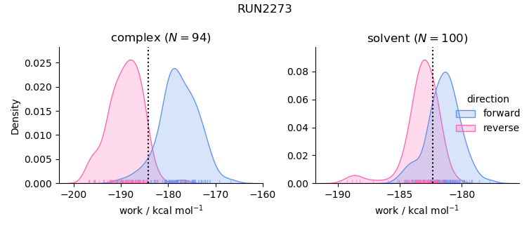 work distributions