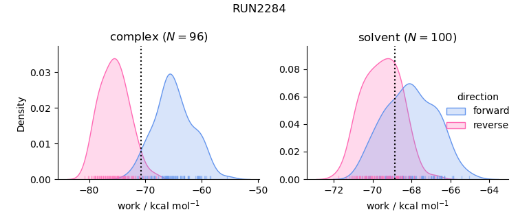 work distributions