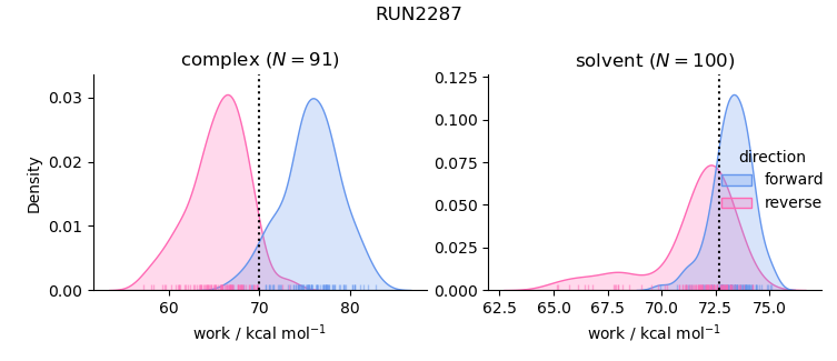 work distributions