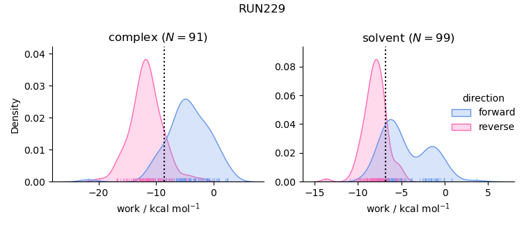 work distributions