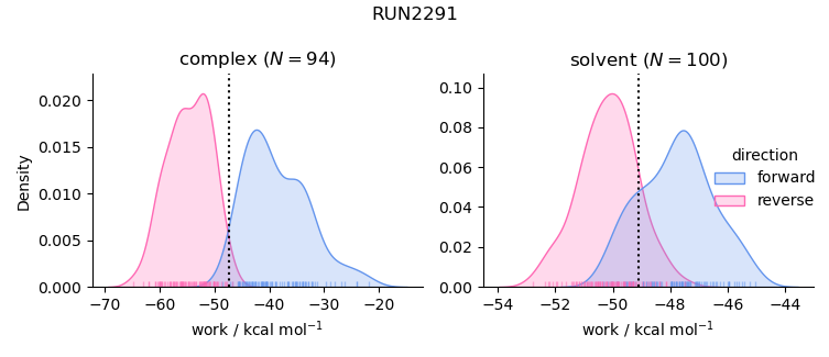 work distributions