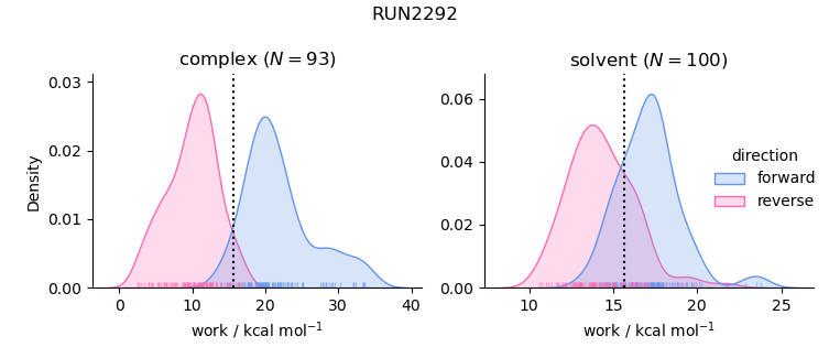 work distributions