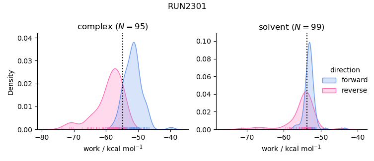 work distributions