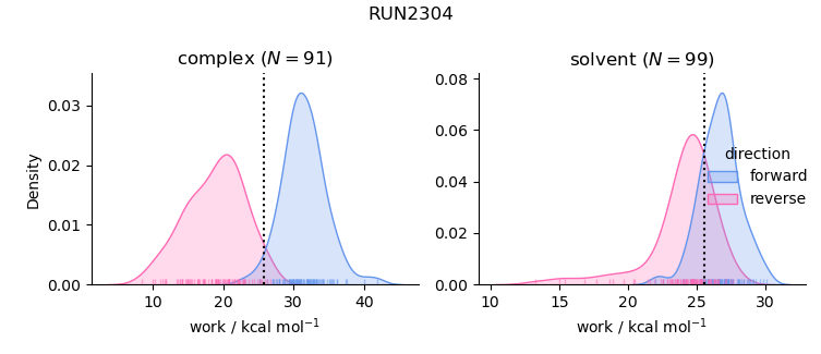 work distributions