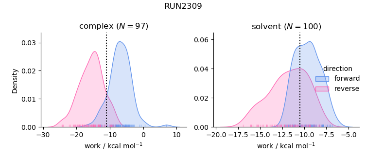 work distributions