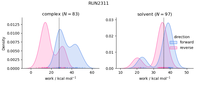 work distributions