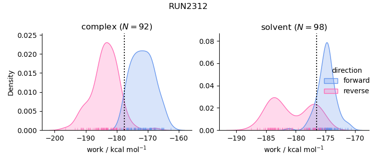work distributions