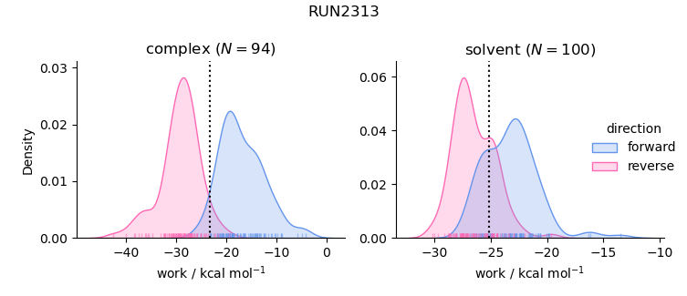 work distributions