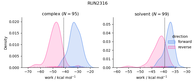 work distributions