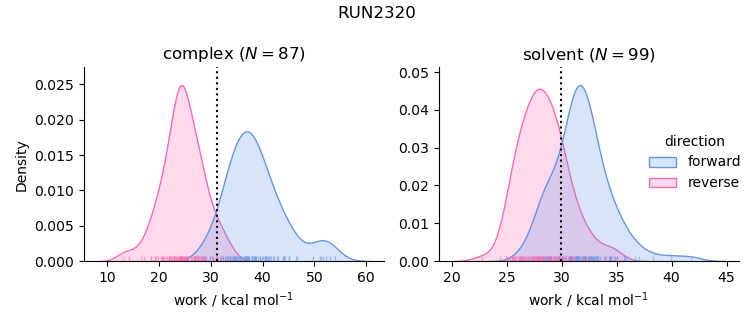work distributions