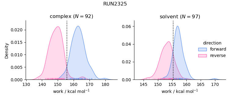 work distributions