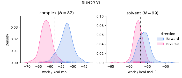 work distributions